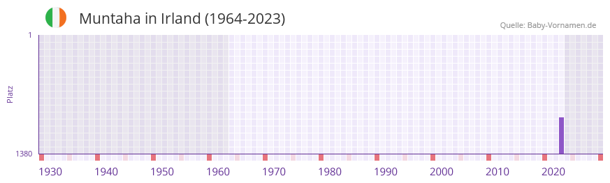 Muntaha in der Vornamen-Hitliste von Irland (1964-2023)