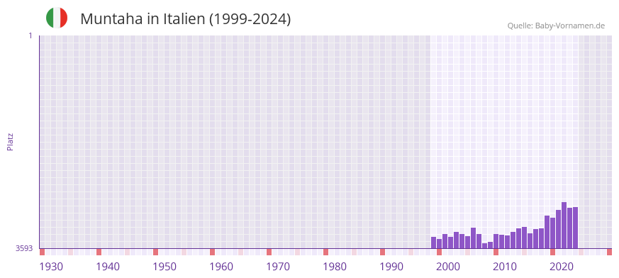 Muntaha in der Vornamen-Hitliste von Italien (1999-2024)