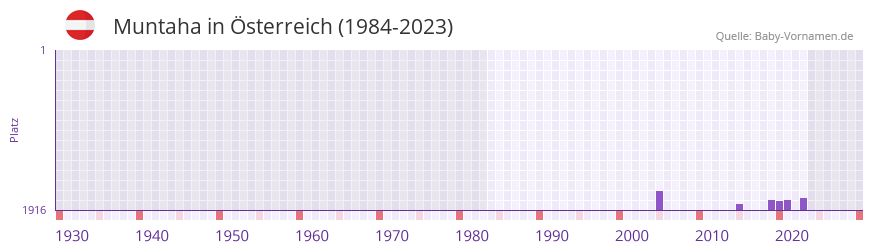 Muntaha in der Vornamen-Hitliste von sterreich (1984-2023)