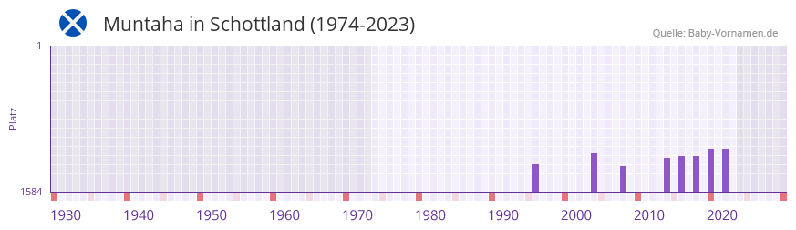 Muntaha in der Vornamen-Hitliste von Schottland (1974-2023)