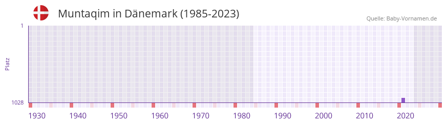 Muntaqim in der Vornamen-Hitliste von Dänemark (1985-2023) Muntaqim in der Vornamen-Hitliste von Dänemark (1985-2023)