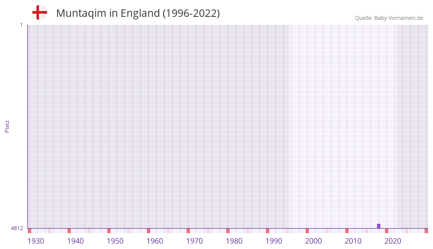 Muntaqim in der Vornamen-Hitliste von England (1996-2022) Muntaqim in der Vornamen-Hitliste von England (1996-2022)