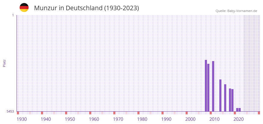Munzur in der Vornamen-Hitliste von Deutschland (1930-2023) Munzur in der Vornamen-Hitliste von Deutschland (1930-2023)