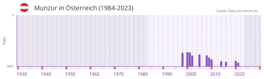 Munzur in der Vornamen-Hitliste von Österreich (1984-2023) Munzur in der Vornamen-Hitliste von Österreich (1984-2023)