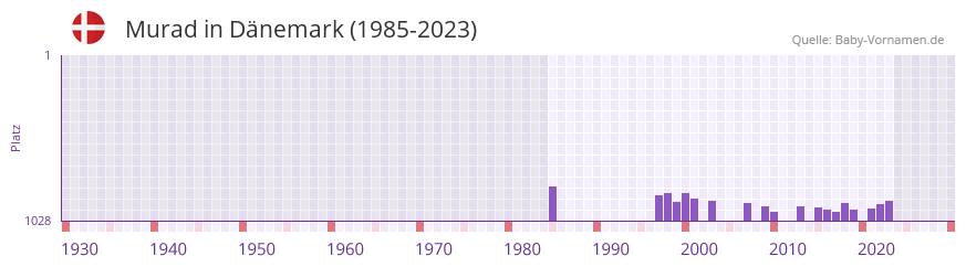 Murad in der Vornamen-Hitliste von Dnemark (1985-2023)