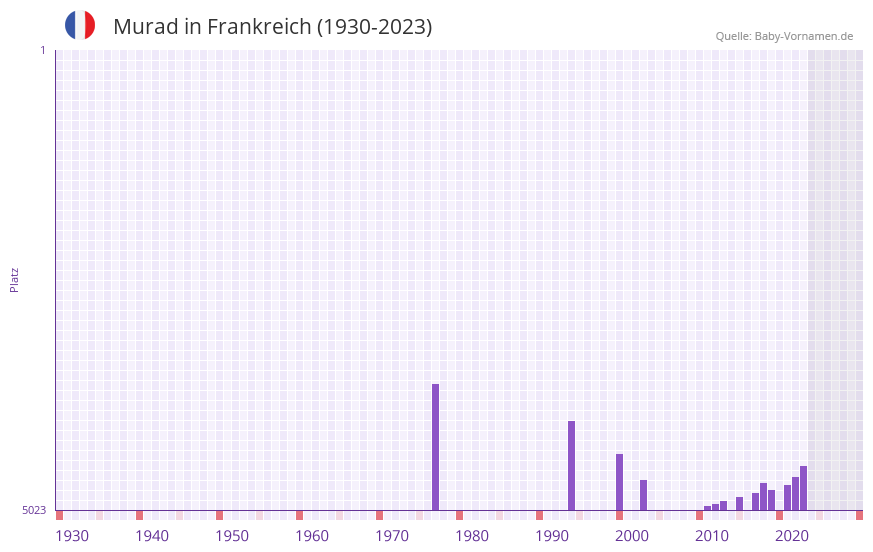 Murad in der Vornamen-Hitliste von Frankreich (1930-2023)