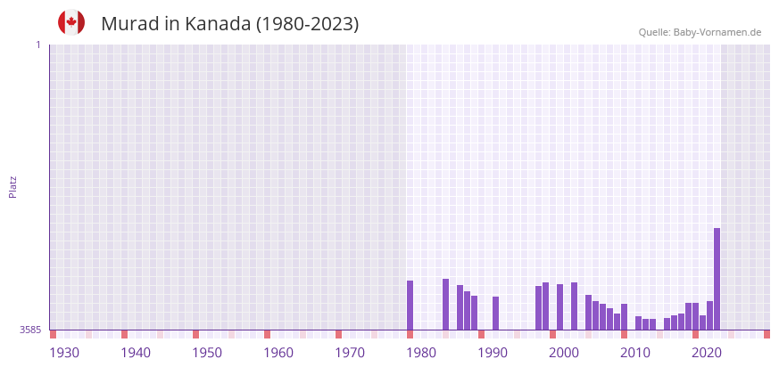 Murad in der Vornamen-Hitliste von Kanada (1980-2023)