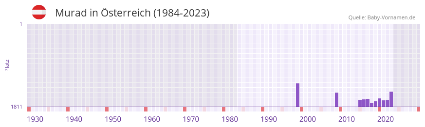 Murad in der Vornamen-Hitliste von sterreich (1984-2023)