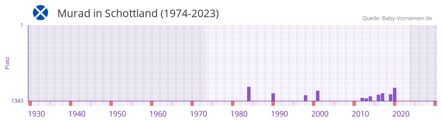 Murad in der Vornamen-Hitliste von Schottland (1974-2023)