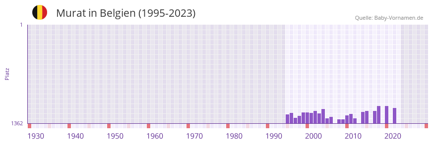 Murat in der Vornamen-Hitliste von Belgien (1995-2023)