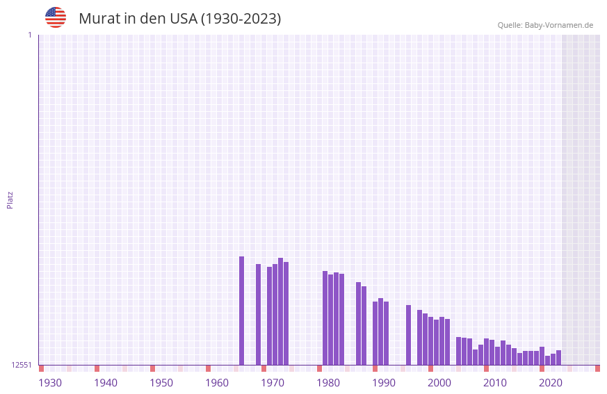 Murat in der Vornamen-Hitliste von den USA (1930-2023)