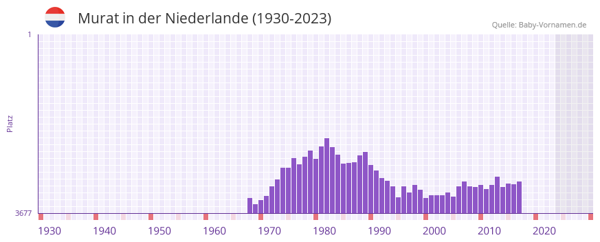 Murat in der Vornamen-Hitliste von der Niederlande (1930-2023)