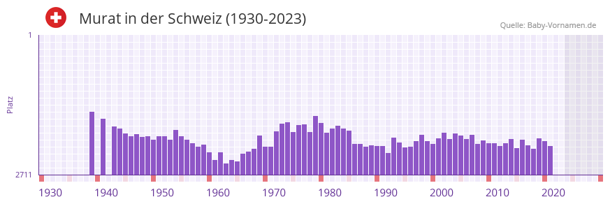 Murat in der Vornamen-Hitliste von der Schweiz (1930-2023)