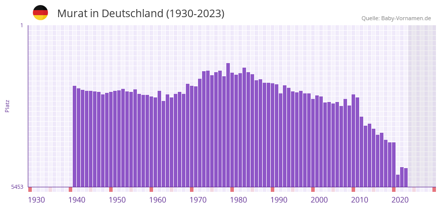 Murat in der Vornamen-Hitliste von Deutschland (1930-2023)