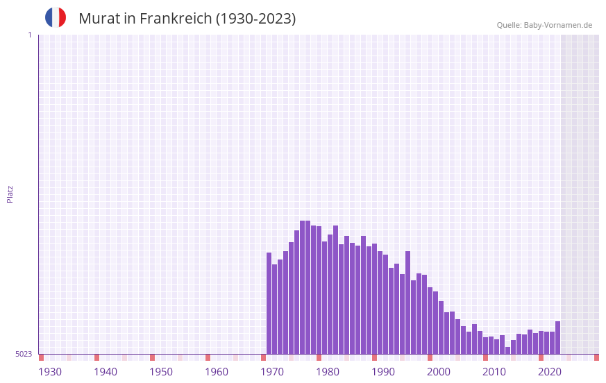 Murat in der Vornamen-Hitliste von Frankreich (1930-2023)