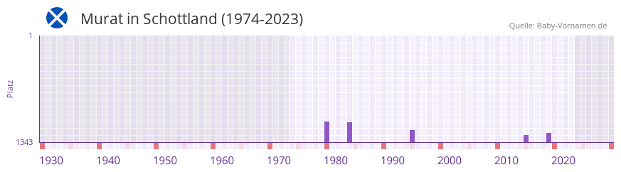 Murat in der Vornamen-Hitliste von Schottland (1974-2023)