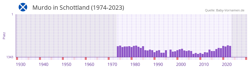 Murdo in der Vornamen-Hitliste von Schottland (1974-2023)