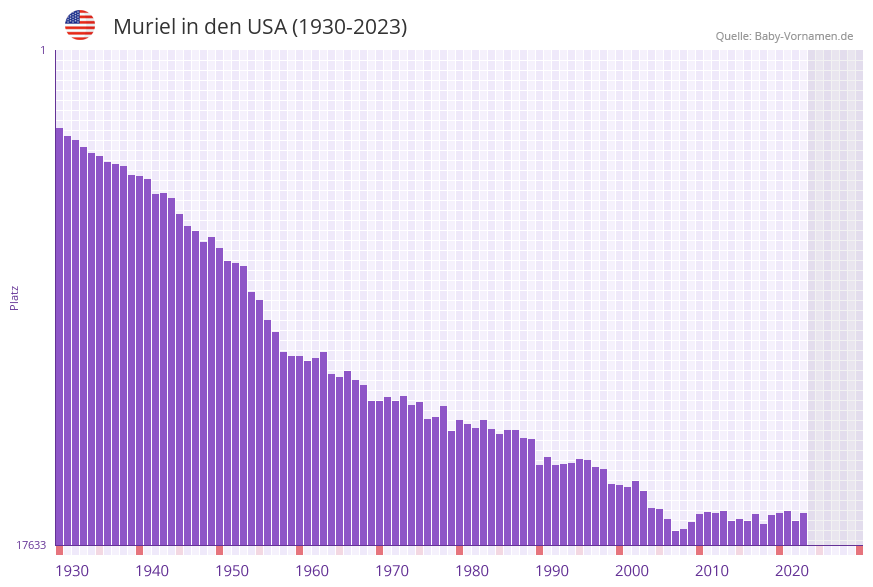 Muriel in der Vornamen-Hitliste von den USA (1930-2023)
