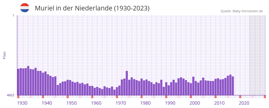 Muriel in der Vornamen-Hitliste von der Niederlande (1930-2023)