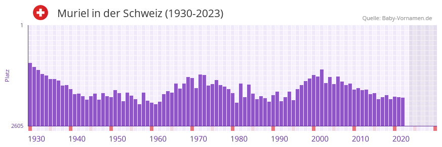 Muriel in der Vornamen-Hitliste von der Schweiz (1930-2023)