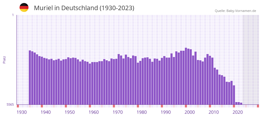 Muriel in der Vornamen-Hitliste von Deutschland (1930-2023)