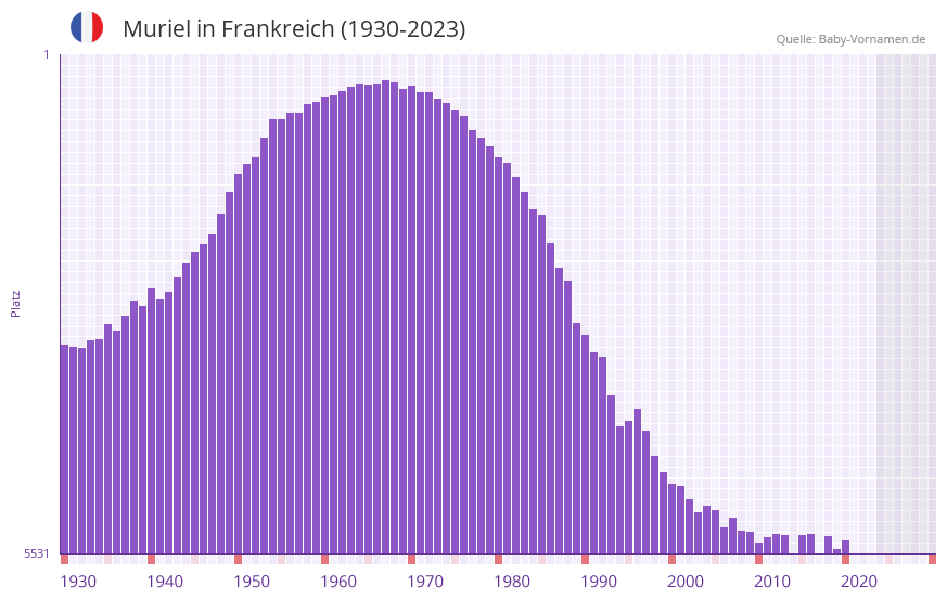 Muriel in der Vornamen-Hitliste von Frankreich (1930-2023)
