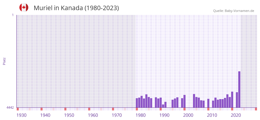 Muriel in der Vornamen-Hitliste von Kanada (1980-2023)