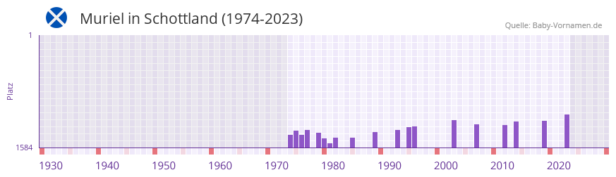 Muriel in der Vornamen-Hitliste von Schottland (1974-2023)