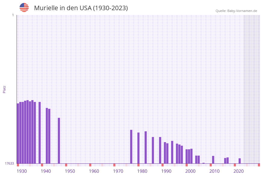 Murielle in der Vornamen-Hitliste von den USA (1930-2023) Murielle in der Vornamen-Hitliste von den USA (1930-2023)