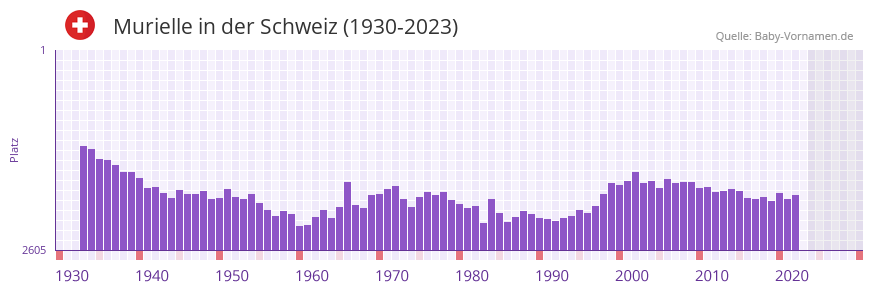 Murielle in der Vornamen-Hitliste von der Schweiz (1930-2023) Murielle in der Vornamen-Hitliste von der Schweiz (1930-2023)