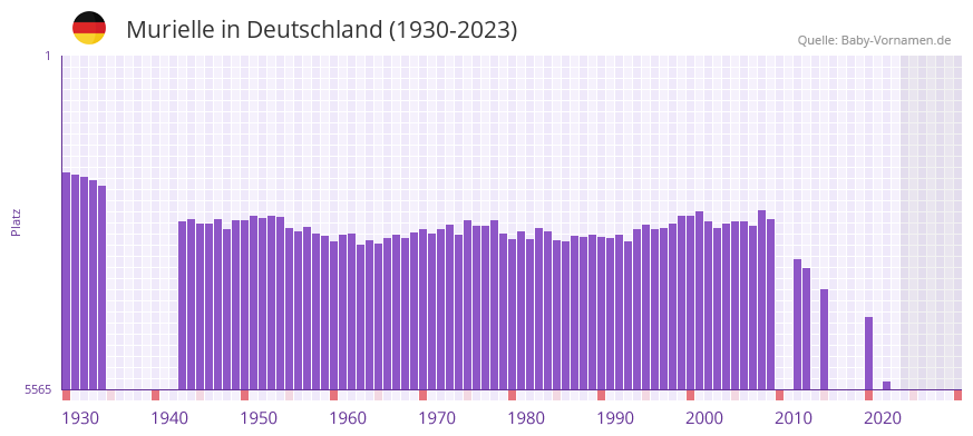Murielle in der Vornamen-Hitliste von Deutschland (1930-2023) Murielle in der Vornamen-Hitliste von Deutschland (1930-2023)