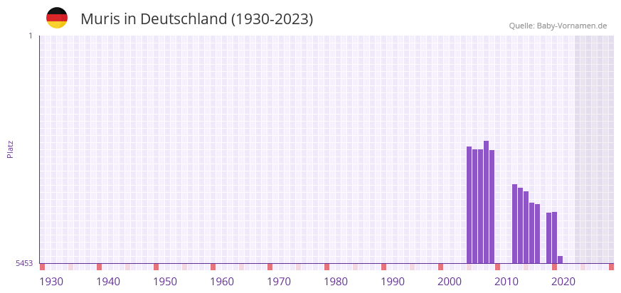 Muris in der Vornamen-Hitliste von Deutschland (1930-2023) Muris in der Vornamen-Hitliste von Deutschland (1930-2023)