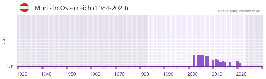 Muris in der Vornamen-Hitliste von Österreich (1984-2023) Muris in der Vornamen-Hitliste von Österreich (1984-2023)