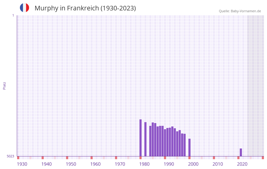 Murphy in der Vornamen-Hitliste von Frankreich (1930-2023)