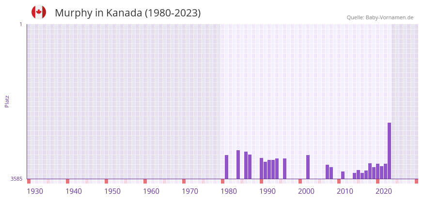 Murphy in der Vornamen-Hitliste von Kanada (1980-2023)