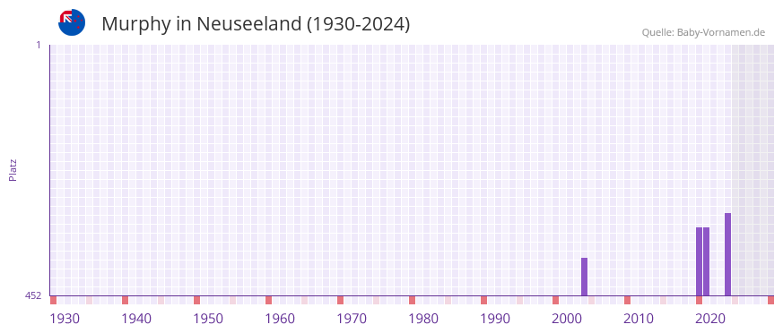 Murphy in der Vornamen-Hitliste von Neuseeland (1930-2024)