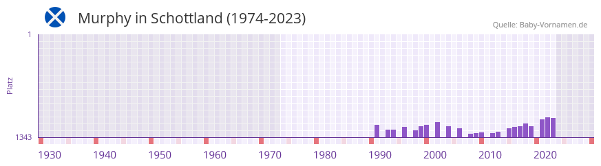 Murphy in der Vornamen-Hitliste von Schottland (1974-2023)