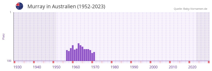 Murray in der Vornamen-Hitliste von Australien (1952-2023)