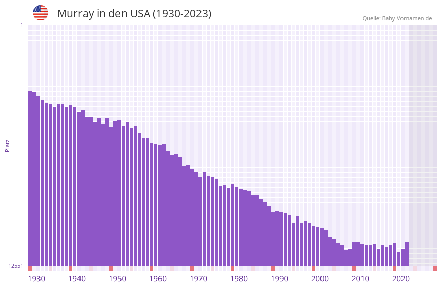 Murray in der Vornamen-Hitliste von den USA (1930-2023)