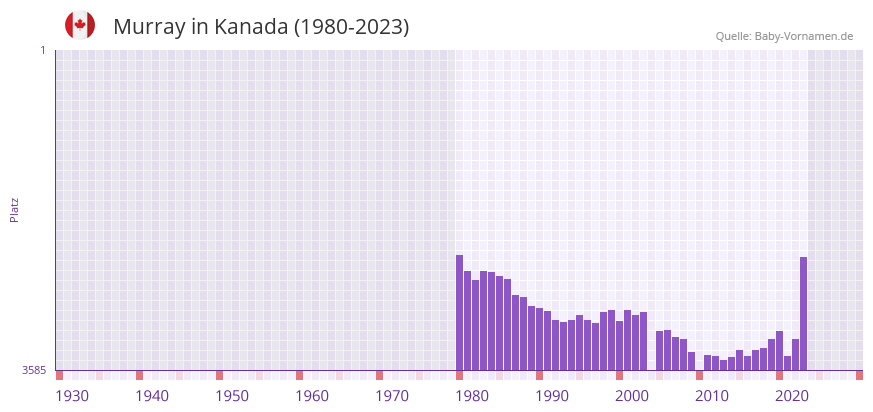 Murray in der Vornamen-Hitliste von Kanada (1980-2023)