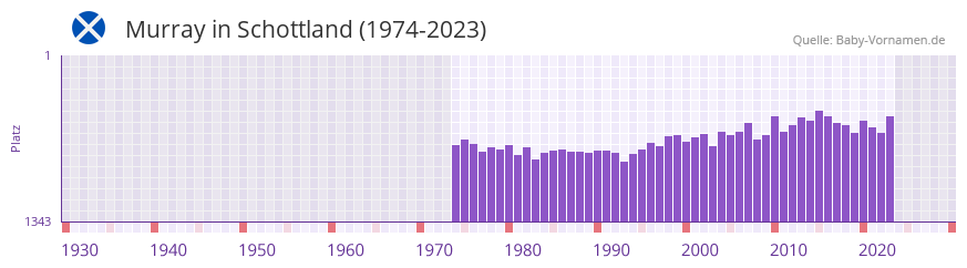 Murray in der Vornamen-Hitliste von Schottland (1974-2023)