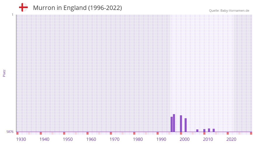 Murron in der Vornamen-Hitliste von England (1996-2022) Murron in der Vornamen-Hitliste von England (1996-2022)