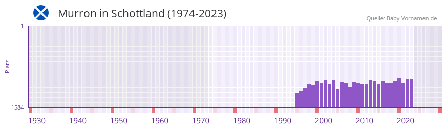 Murron in der Vornamen-Hitliste von Schottland (1974-2023) Murron in der Vornamen-Hitliste von Schottland (1974-2023)