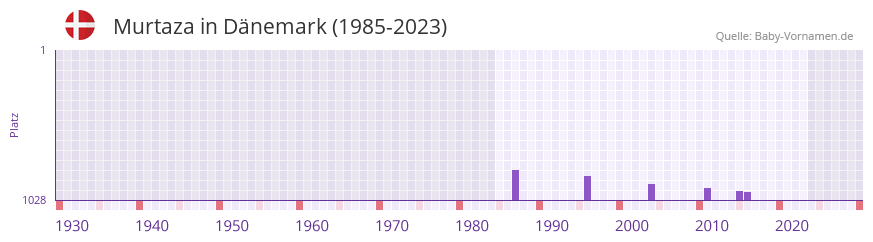 Murtaza in der Vornamen-Hitliste von Dänemark (1985-2023) Murtaza in der Vornamen-Hitliste von Dänemark (1985-2023)