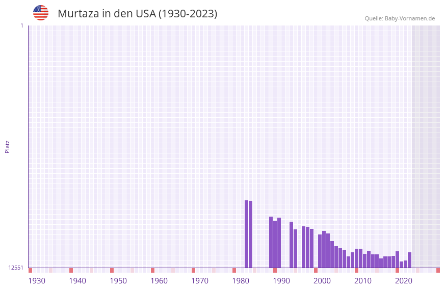 Murtaza in der Vornamen-Hitliste von den USA (1930-2023) Murtaza in der Vornamen-Hitliste von den USA (1930-2023)