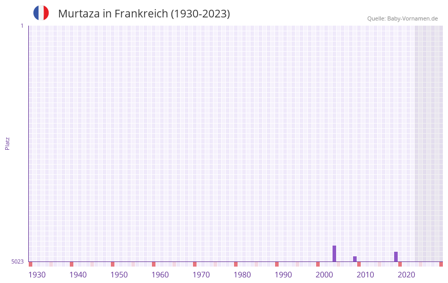 Murtaza in der Vornamen-Hitliste von Frankreich (1930-2023) Murtaza in der Vornamen-Hitliste von Frankreich (1930-2023)