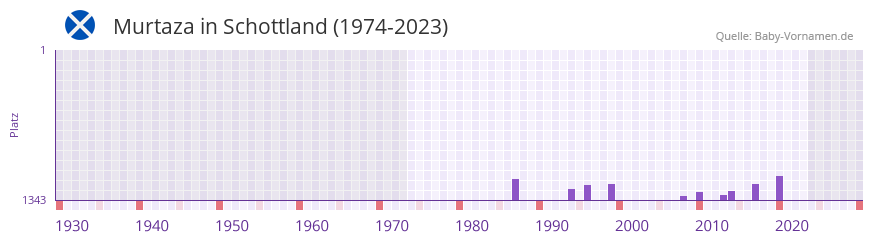 Murtaza in der Vornamen-Hitliste von Schottland (1974-2023) Murtaza in der Vornamen-Hitliste von Schottland (1974-2023)