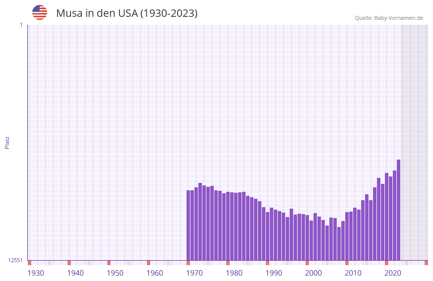 Musa in der Vornamen-Hitliste von den USA (1930-2023)