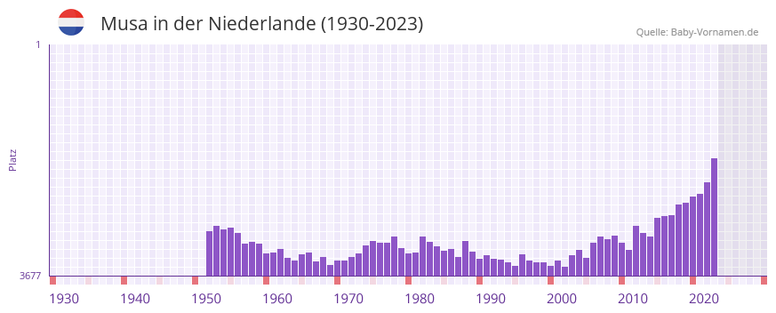 Musa in der Vornamen-Hitliste von der Niederlande (1930-2023)