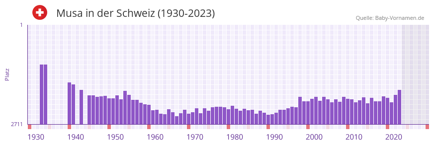 Musa in der Vornamen-Hitliste von der Schweiz (1930-2023)